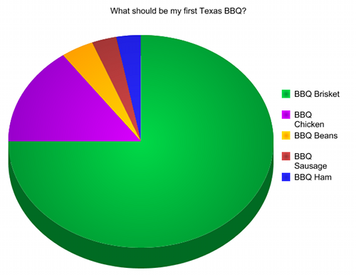 Poll Results: What should be my first Texas BBQ? Poll Results: What should be my first Texas BBQ?