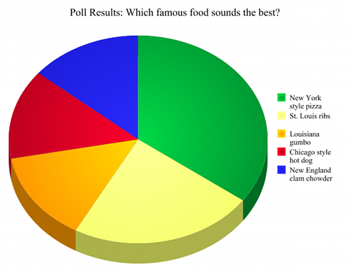 Poll Results: Which famous food sounds the best? Poll Results: Which famous food sounds the best?