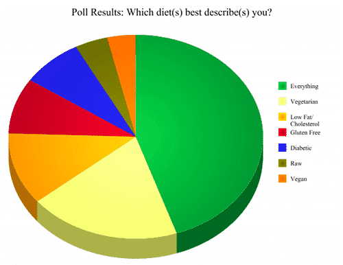 Poll Results: Which diet(s) best describe(s) you? Poll Results: Which diet(s) best describe(s) you?